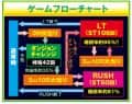 SANKYO　Pフィーバーダンジョンに出会いを求めるのは間違っているだろうか2 LT-Light ver.　ゲームフロー