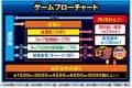 SANKYO　eフィーバーブルーロック　ゲームフロー