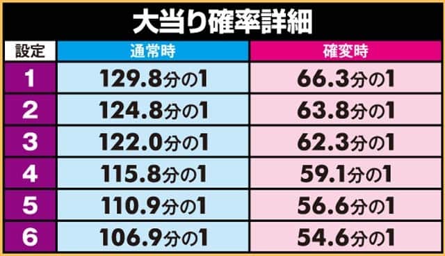 P華牌の設定別大当り確率