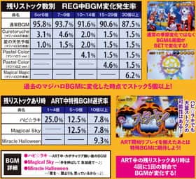 マジカルハロウィン5 REG中BGM変化発生率