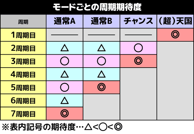 スマスロプリズムナナ モードごとの周期期待度