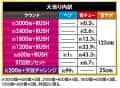 SANKYO　Pフィーバーからくりサーカス2 Light ver.　大当たり内訳