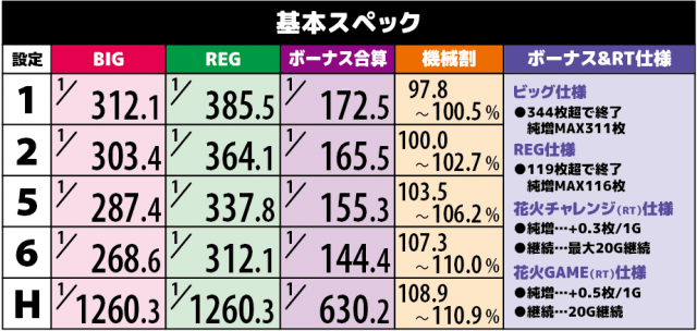 ハナビ通 | 小役確率 ハズレ確率 設定差 スロット 新台 スペック 打ち