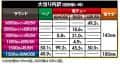 ニューギン　e花の慶次～黄金の一撃　大当たり内訳