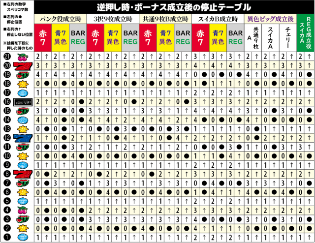 ディスクアップ スロット機種情報 打ち方 設定差 リーチ目 設定判別 スペック 攻略情報 解析まとめ Sammy 777パチガブ ディスクアップ スロット機種情報 打ち方 設定差 リーチ目 設定判別 スペック 攻略情報 解析まとめ Sammy 777パチガブ