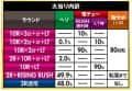 タイヨーエレック　e 盾の勇者の成り上がり アルティメット199ver.　大当たり内訳
