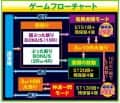 ニューギン　P真・座頭市物語 LT99ver.　ゲームフロー