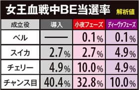 BLOOD+ 二人の女王の女王血戦中BE当選率の紹介