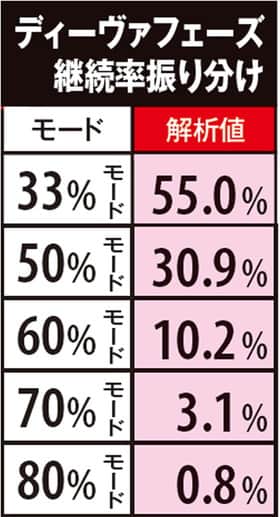 BLOOD+ 二人の女王のディーヴァフェーズ継続率振り分けの紹介