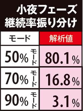 BLOOD+ 二人の女王の小夜フェーズ継続率振り分けの紹介
