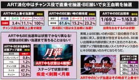 パチスロ BLOOD+ 二人の女王のART中の上乗せ性能の一覧表