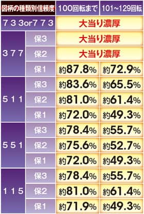 北斗無双の同色図柄連続予告の信頼度