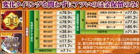 北斗無双の保留変化の信頼度