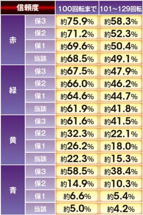 北斗無双の変動開始時のロゴ予告信頼度