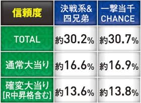 北斗無双の決戦系&四兄弟、一撃当千チャンスの信頼度