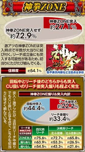 ぱちんこCR真・北斗無双の神拳ZONEの信頼度表