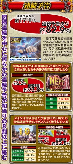 ぱちんこCR真・北斗無双の連続予告の信頼度表