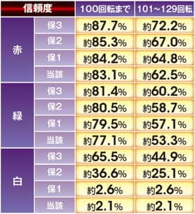 北斗無双の透過連続予告の信頼度
