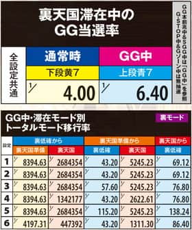 ミリオンゴッド凱旋の裏天国中のGG当選率