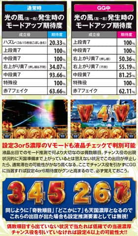 ミリオンゴッド-神々の凱旋-の通常時とGG中の光の風発生時のモードアップ期待度の紹介