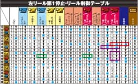 ミリオンゴッド凱旋の左リール第1停止時のリール制御テーブル