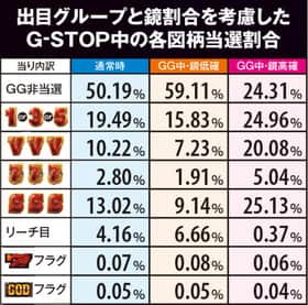 ミリオンゴッド凱旋のG-STOP中の各図柄当選割合