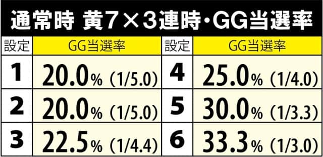 ミリオンゴッド凱旋の黄73連時のGG当選率