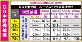ミリオンゴッド凱旋のGG中(G-STOP)の特殊抽選