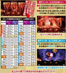 ミリオンゴッド凱旋のG-ZONEの前兆ゲーム数振り分け