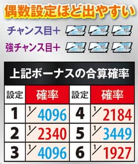 パチスロエウレカセブンAOの偶数設定ほど出やすいボーナスの紹介