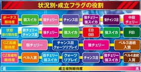 パチスロエウレカセブンAOの状況別成立フラグの役割の紹介