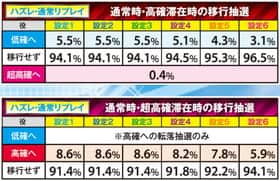 パチスロエウレカセブンAOの通常時状態移行抽選の紹介