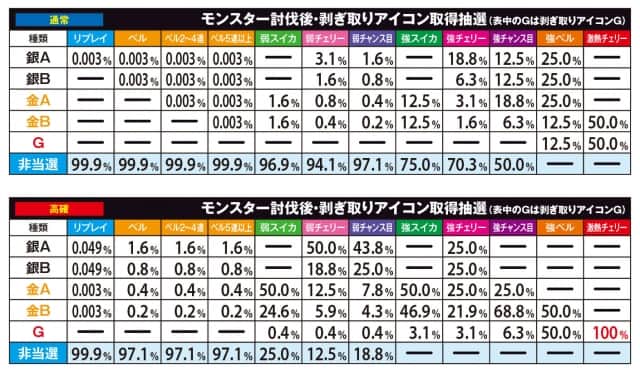 177～192Gの当選は設定56濃厚！】モンハン 月下雷鳴 | 設定差 ボーナス