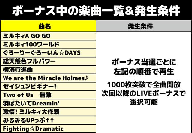 探偵オペラ ミルキィホームズ 1/2の奇跡 スロット機種情報