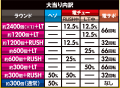 株式会社大都技研　P冴えない彼女の育てかた 99ver.　大当たり内訳