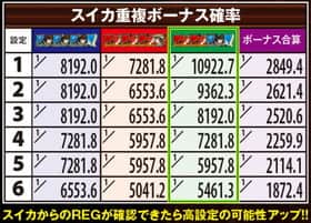 パチスロコードギアス反逆のルルーシュR2の設定別スイカ重複ボーナス確率一覧表