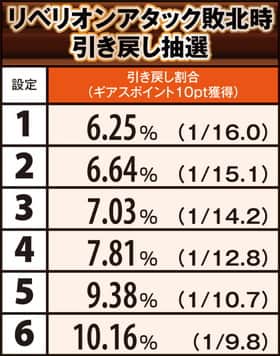 パチスロコードギアス反逆のルルーシュR2の設定別リベリオンアタック敗北時の引き戻し抽選の一覧表