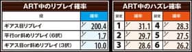 パチスロコードギアス反逆のルルーシュR2のART中のリプレイ確率一覧表とART中のハズレ確率一覧表