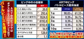 パチスロコードギアス反逆のルルーシュR2 ビッグ中の小役確率 ART中ビッグバトルピース獲得抽選