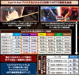 パチスロコードギアス反逆のルルーシュR2の1stバトル中・成立役別ダメージ抽選一覧表と1stバトル終了時ゲージブレイク数別継続期待度一覧表