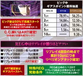 パチスロコードギアス反逆のルルーシュR2のビッグ中ギアスポイント獲得抽選一覧表