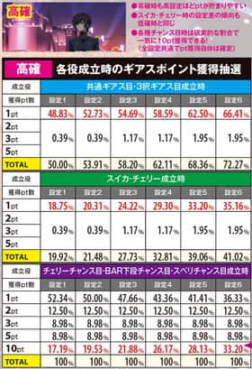 パチスロコードギアス反逆のルルーシュR2の高確時の各役成立時のギアスポイント獲得抽選一覧表
