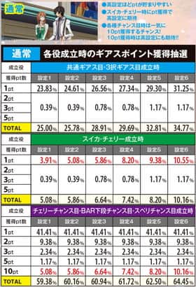 パチスロコードギアス反逆のルルーシュR2の通常時の各役成立時のギアスポイント獲得抽選一覧表