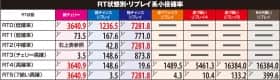 SLOTギルティクラウンのRT状態別リプレイ系小役確率