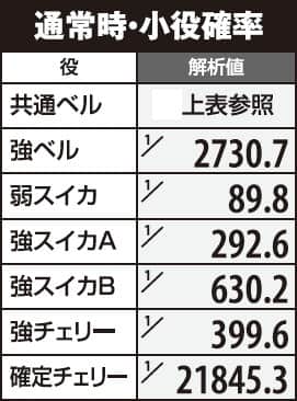 SLOTギルティクラウンの通常時小役確率