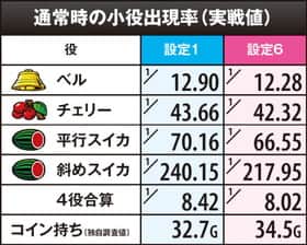 バーサスの通常時の小役確率(実戦値)の紹介