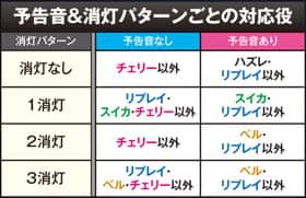 バーサスの予告音&消灯パターンごとの対応役の紹介