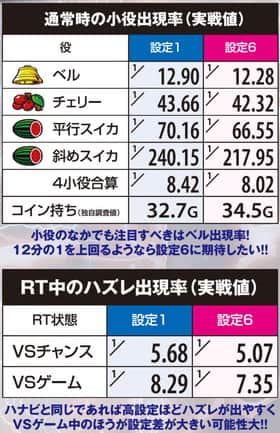 バーサスの通常時の小役出現率(確率)(実戦値)の紹介