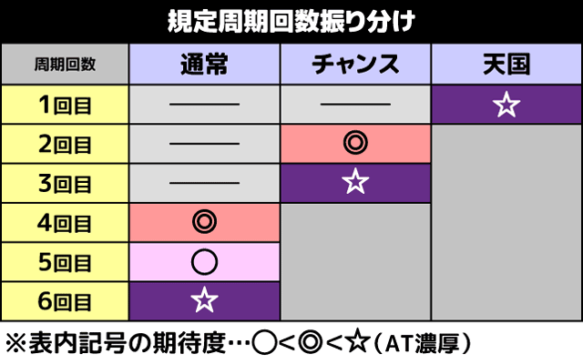 スマスロ新鬼武者3 規定周期回数振り分け表
