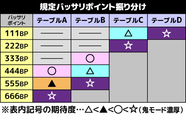 スマスロ新鬼武者3 規定バッサリポイント振り分け表